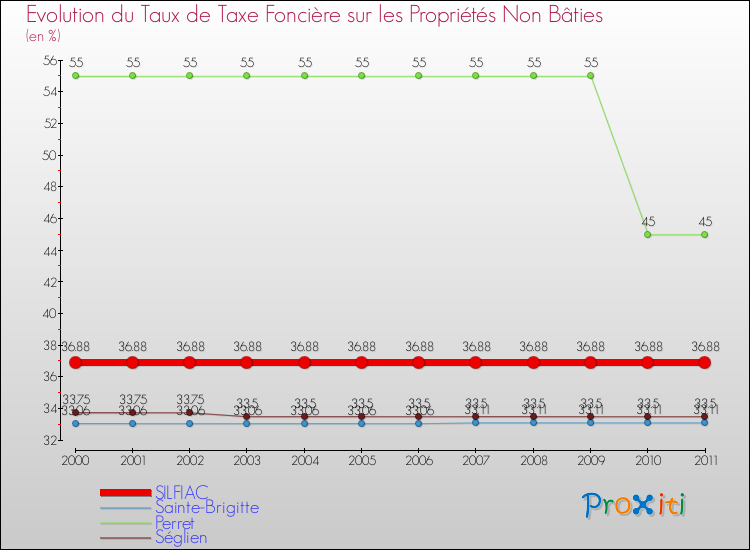 Evolution du taux de la taxe foncière sur les immeubles et terrains non batis pour SILFIAC et les communes proches Comparaison des taux de la taxe foncière sur les immeubles et terrains non batis pour SILFIAC et les communes voisines