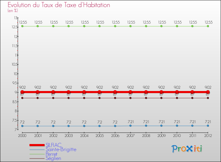 Evolution du taux de la taxe d'habitation pour SILFIAC et les communes proches Comparaison des taux de la taxe d'habitation pour SILFIAC et les communes voisines