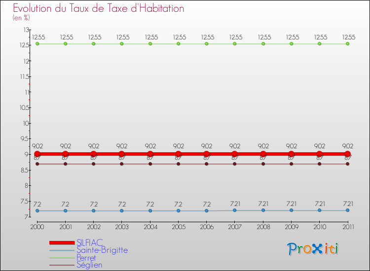 Evolution du taux de la taxe d'habitation pour SILFIAC et les communes proches Comparaison des taux de la taxe d'habitation pour SILFIAC et les communes voisines