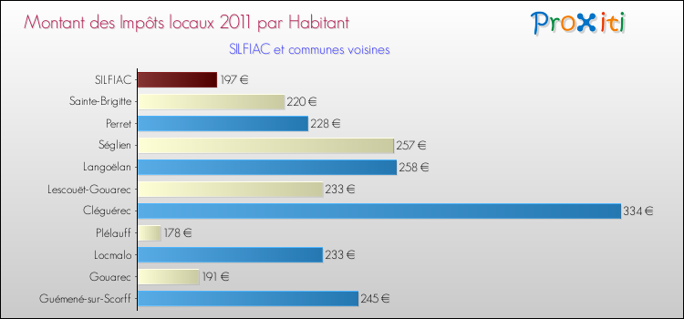 Montant des impôts locaux par Habitant pour SILFIAC et les communes proches Comparaison des impôts locaux par habitant pour SILFIAC et les communes voisines