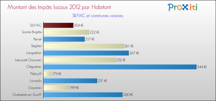 Montant des impôts locaux par Habitant pour SILFIAC et les communes proches Comparaison des impôts locaux par habitant pour SILFIAC et les communes voisines