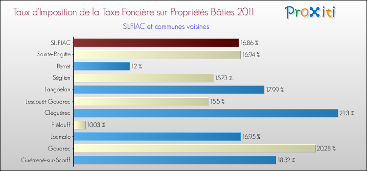 Taux d'imposition de la taxe foncière sur le bati 2011 pour SILFIAC et les communes proches Comparaison des taux d'imposition de la taxe foncière sur le bati 2011 pour SILFIAC et les communes voisines