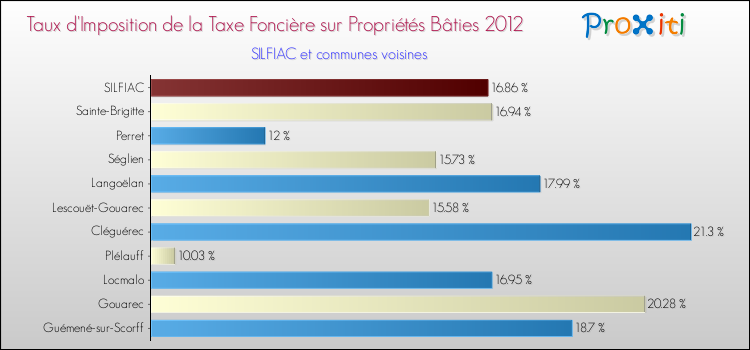 Taux d'imposition de la taxe foncière sur le bati 2012 pour SILFIAC et les communes proches Comparaison des taux d'imposition de la taxe foncière sur le bati 2012 pour SILFIAC et les communes voisines