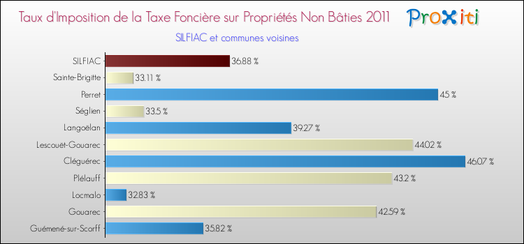 Taux d'imposition de la taxe foncière sur les immeubles et terrains non batis 2011 pour SILFIAC et les communes proches Comparaison des taux d'imposition de la taxe foncière sur les immeubles et terrains non batis 2011 pour SILFIAC et les communes voisines