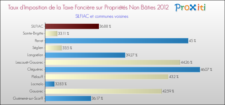 Taux d'imposition de la taxe foncière sur les immeubles et terrains non batis 2012 pour SILFIAC et les communes proches Comparaison des taux d'imposition de la taxe foncière sur les immeubles et terrains non batis 2012 pour SILFIAC et les communes voisines