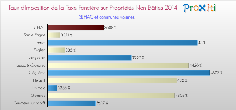 Taux d'imposition de la taxe foncière sur les immeubles et terrains non batis 2014 pour SILFIAC et les communes proches Comparaison des taux d'imposition de la taxe foncière sur les immeubles et terrains non batis 2014 pour SILFIAC et les communes voisines