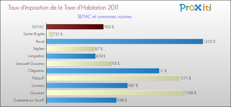 Taux d'imposition de la taxe d'habitation 2011 pour SILFIAC et les communes proches Comparaison des taux d'imposition de la taxe d'habitation 2011 pour SILFIAC et les communes voisines