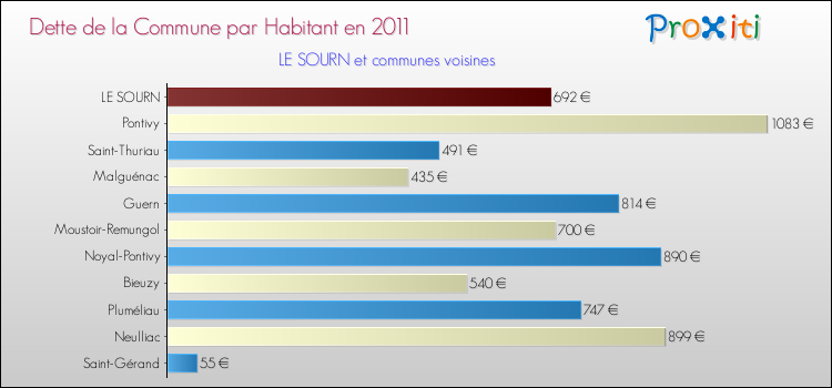 Dette par habitant de la commune en 2011 pour LE SOURN et les communes proches Comparaison de la dette par habitant de la commune en 2011 pour LE SOURN et les communes voisines