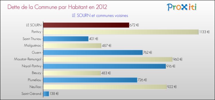 Dette par habitant de la commune en 2012 pour LE SOURN et les communes proches Comparaison de la dette par habitant de la commune en 2012 pour LE SOURN et les communes voisines