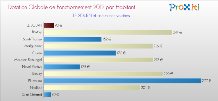 Montant des dotations globales de fonctionnement DGF par Habitant pour LE SOURN et les communes proches Comparaison des des dotations globales de fonctionnement DGF par habitant pour LE SOURN et les communes voisines