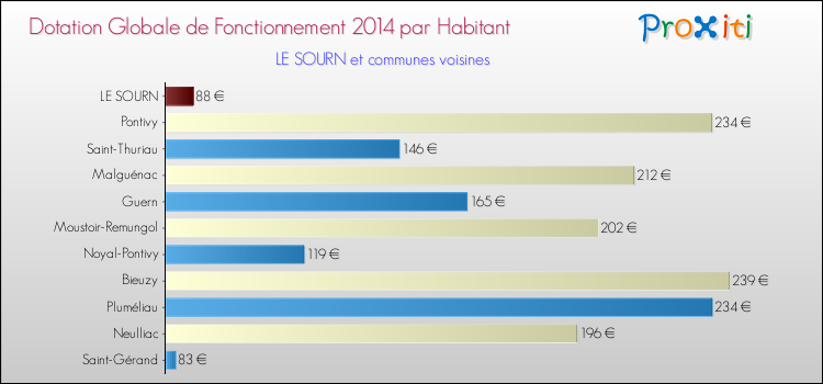 Montant des dotations globales de fonctionnement DGF par Habitant pour LE SOURN et les communes proches en 2014. Comparaison des des dotations globales de fonctionnement DGF par habitant pour LE SOURN et les communes voisines en 2014.