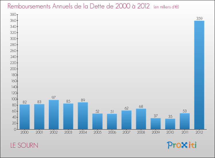 Evolution de l'annuité de la dette pour la commune de LE SOURN de 2000 à 2012 Annuités de la dette pour LE SOURN de 2000 à 2012