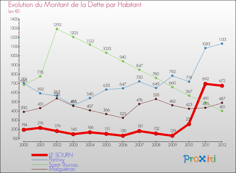 Evolution de la dette par habitant pour la commune de LE SOURN et les communes proches de 2000 à 2012 Comparaison de la dette par habitant pour LE SOURN et les communes voisines de 2000 à 2012