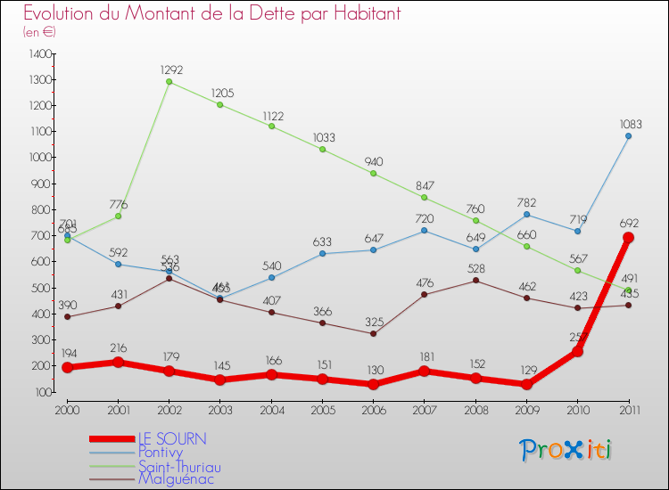 Evolution de la dette par habitant pour la commune de LE SOURN et les communes proches Comparaison de la dette par habitant pour LE SOURN et les communes voisines