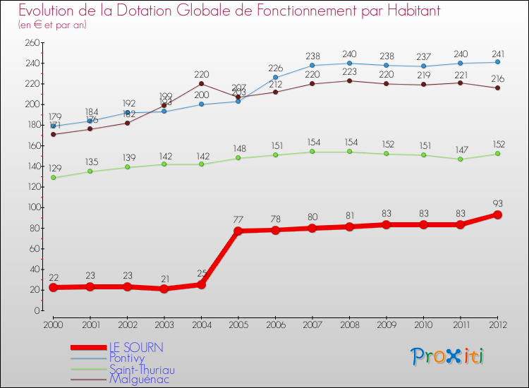 Evolution et montant de la dotation globale de fonctionnement par Habitant pour LE SOURN et les communes proches Comparaison des dotations globales de fonctionnement par habitant pour LE SOURN et les communes voisines