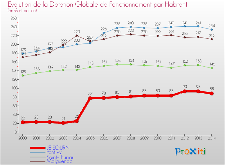 Evolution et montant de la dotation globale de fonctionnement par Habitant pour LE SOURN et les communes proches de 2000 à 2014. Comparaison des dotations globales de fonctionnement par habitant pour LE SOURN et les communes voisines de 2000 à 2014.