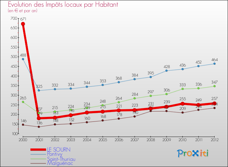 Evolution et montant des impôts locaux par Habitant pour LE SOURN et les communes proches Comparaison des impôts locaux par habitant pour LE SOURN et les communes voisines
