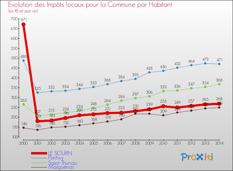 Evolution et montant des impôts locaux par Habitant pour LE SOURN et les communes proches de 2000 à 2014 Comparaison des impôts locaux par habitant pour LE SOURN et les communes voisines de 2000 à 2014