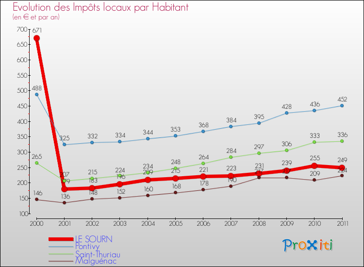 Evolution et montant des impôts locaux par Habitant pour LE SOURN et les communes proches Comparaison des impôts locaux par habitant pour LE SOURN et les communes voisines
