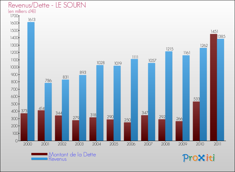 Evolution comparée de la dette et des revenus pour la commune de LE SOURN de 2000 à 2011 Comparaison de la dette et des revenus pour LE SOURN de 2000 à 2011