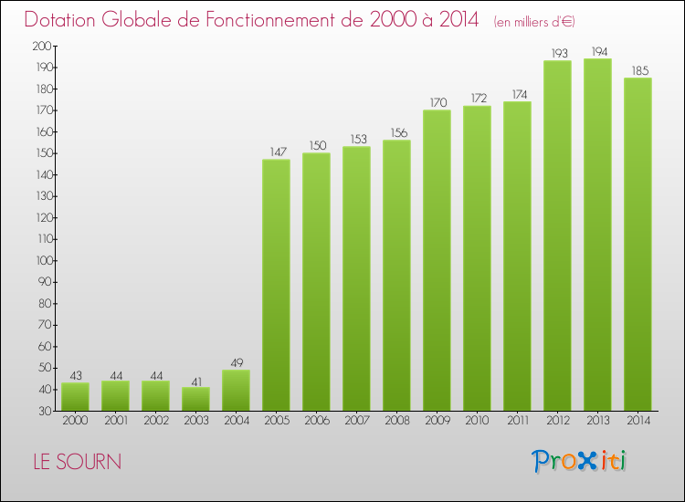 Evolution du montant de la Dotation Globale de Fonctionnement pour la commune de LE SOURN de 2000 à 2014 Evolution du montant de la Dotation Globale de Fonctionnement pour LE SOURN de 2000 à 2014