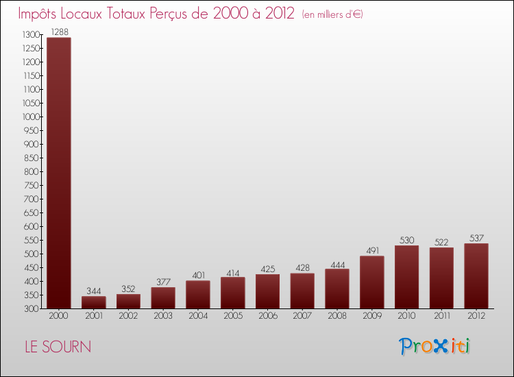 Evolution des Impôts Locaux pour la commune de LE SOURN de 2000 à 2012 Evolution des Impôts Locaux pour LE SOURN de 2000 à 2012