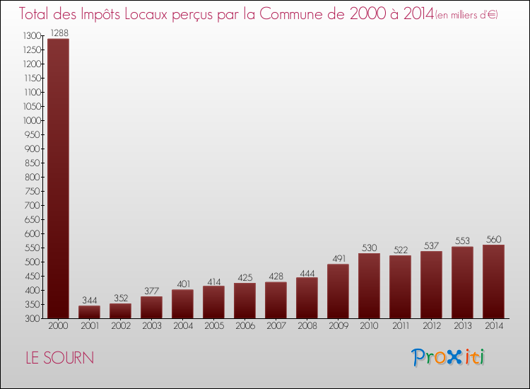 Evolution des Impôts Locaux pour la commune de LE SOURN de 2000 à 2014 Evolution des Impôts Locaux pour LE SOURN de 2000 à 2014