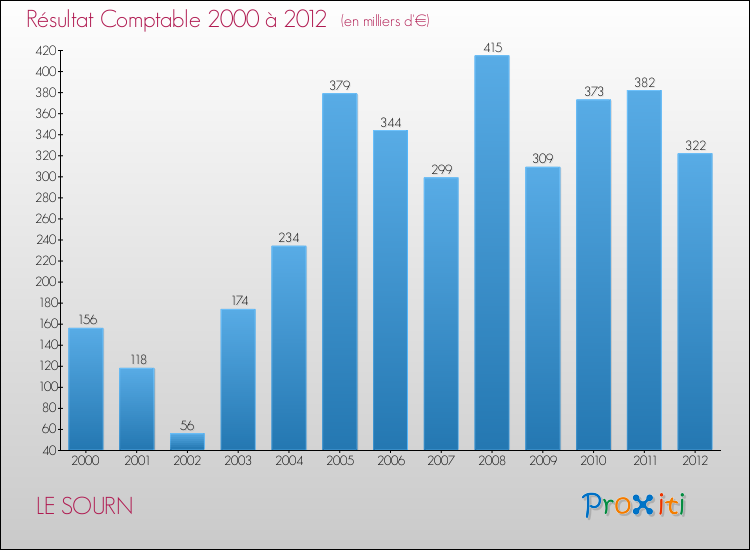 Evolution du résultat comptable pour la commune de LE SOURN de 2000 à 2012 Evolution du résultat comptable pour LE SOURN de 2000 à 2012