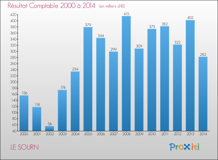 Evolution du résultat comptable pour la commune de LE SOURN de 2000 à 2014 Evolution du résultat comptable pour LE SOURN de 2000 à 2014