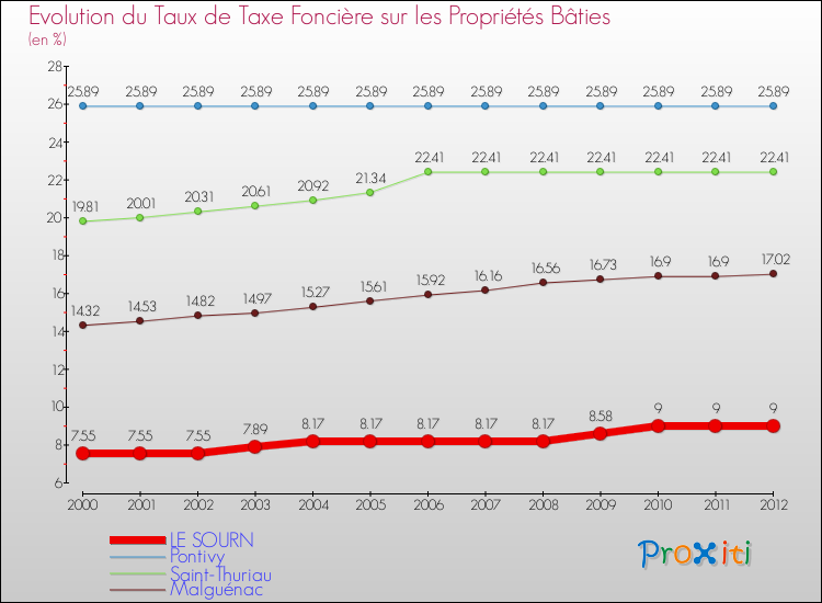 Evolution du taux de la taxe foncière sur le bati pour LE SOURN et les communes proches de 2000 à 2012 Comparaison des taux de taxe foncière sur le bati pour LE SOURN et les communes voisines de 2000 à 2012