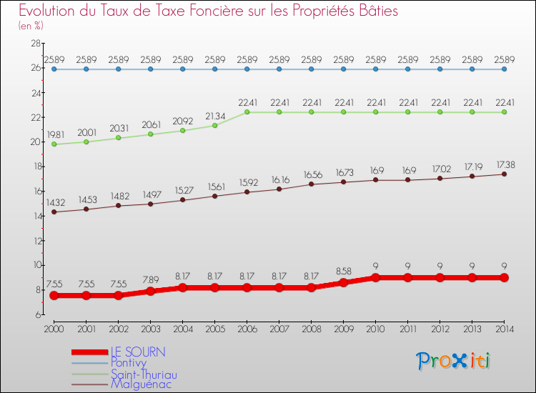 Evolution du taux de la taxe foncière sur le bati pour LE SOURN et les communes proches de 2000 à 2014 Comparaison des taux de taxe foncière sur le bati pour LE SOURN et les communes voisines de 2000 à 2014