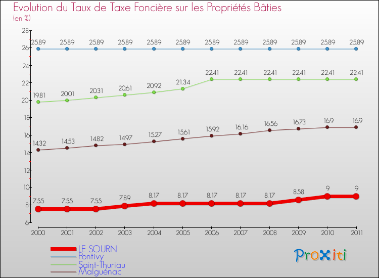 Evolution du taux de la taxe foncière sur le bati pour LE SOURN et les communes proches Comparaison des taux de taxe foncière sur le bati pour LE SOURN et les communes voisines