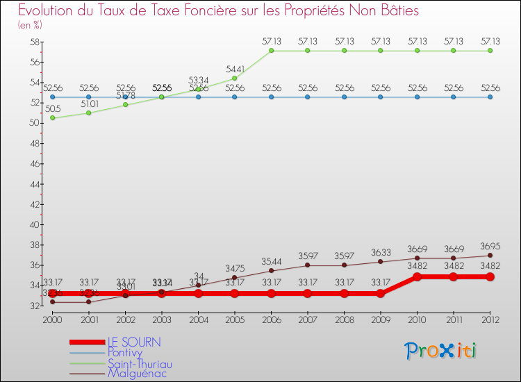 Evolution du taux de la taxe foncière sur les immeubles et terrains non batis pour LE SOURN et les communes proches de 2000 à 2012 Comparaison des taux de la taxe foncière sur les immeubles et terrains non batis pour LE SOURN et les communes voisines de 2000 à 2012
