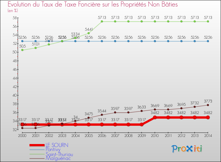 Evolution du taux de la taxe foncière sur les immeubles et terrains non batis pour LE SOURN et les communes proches de 2000 à 2014 Comparaison des taux de la taxe foncière sur les immeubles et terrains non batis pour LE SOURN et les communes voisines de 2000 à 2014