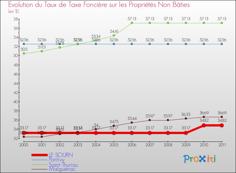 Evolution du taux de la taxe foncière sur les immeubles et terrains non batis pour LE SOURN et les communes proches Comparaison des taux de la taxe foncière sur les immeubles et terrains non batis pour LE SOURN et les communes voisines