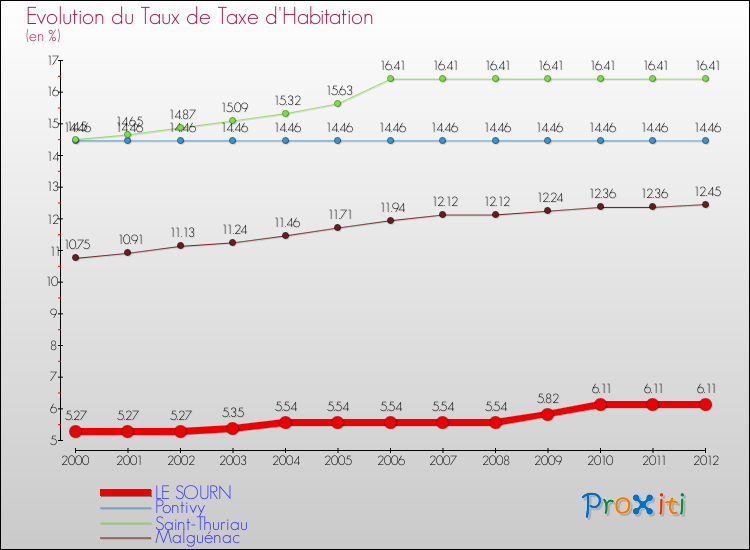 Evolution du taux de la taxe d'habitation pour LE SOURN et les communes proches Comparaison des taux de la taxe d'habitation pour LE SOURN et les communes voisines