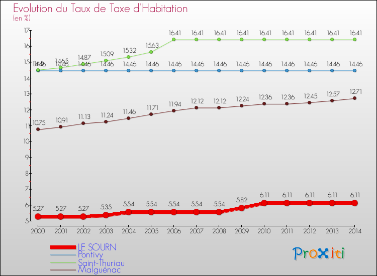 Evolution du taux de la taxe d'habitation pour LE SOURN et les communes proches de 2000 à 2014 Comparaison des taux de la taxe d'habitation pour LE SOURN et les communes voisines de 2000 à 2014