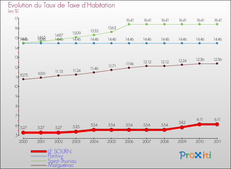 Evolution du taux de la taxe d'habitation pour LE SOURN et les communes proches Comparaison des taux de la taxe d'habitation pour LE SOURN et les communes voisines