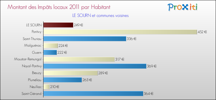 Montant des impôts locaux par Habitant pour LE SOURN et les communes proches Comparaison des impôts locaux par habitant pour LE SOURN et les communes voisines