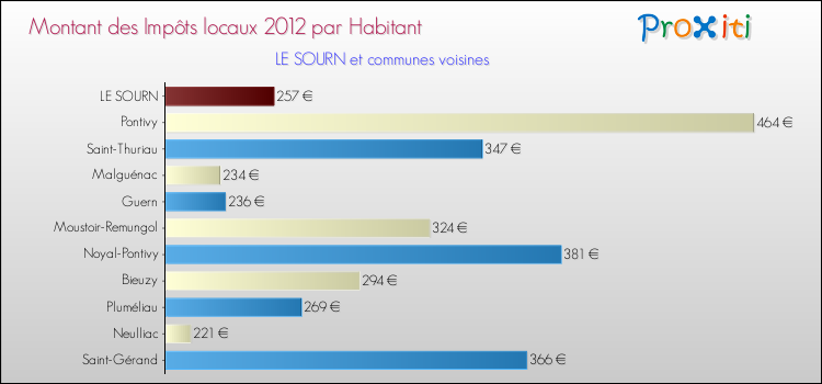 Montant des impôts locaux par Habitant pour LE SOURN et les communes proches Comparaison des impôts locaux par habitant pour LE SOURN et les communes voisines