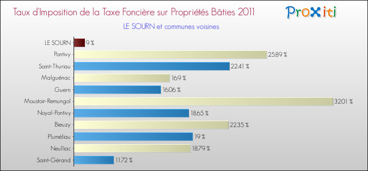 Taux d'imposition de la taxe foncière sur le bati 2011 pour LE SOURN et les communes proches Comparaison des taux d'imposition de la taxe foncière sur le bati 2011 pour LE SOURN et les communes voisines