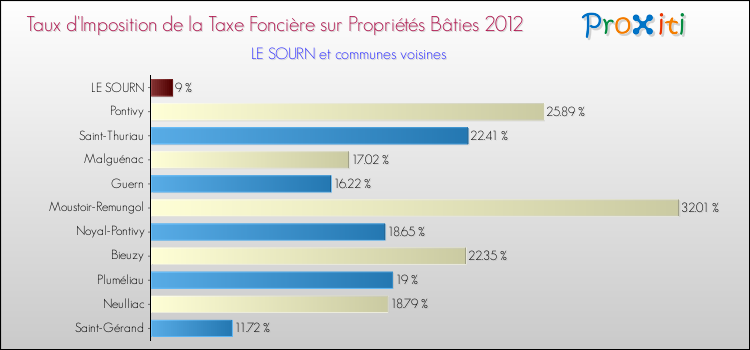 Taux d'imposition de la taxe foncière sur le bati 2012 pour LE SOURN et les communes proches Comparaison des taux d'imposition de la taxe foncière sur le bati 2012 pour LE SOURN et les communes voisines