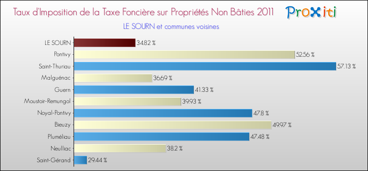 Taux d'imposition de la taxe foncière sur les immeubles et terrains non batis 2011 pour LE SOURN et les communes proches Comparaison des taux d'imposition de la taxe foncière sur les immeubles et terrains non batis 2011 pour LE SOURN et les communes voisines