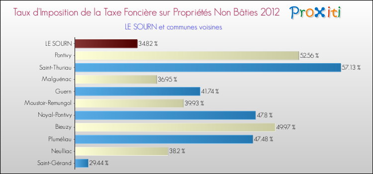 Taux d'imposition de la taxe foncière sur les immeubles et terrains non batis 2012 pour LE SOURN et les communes proches Comparaison des taux d'imposition de la taxe foncière sur les immeubles et terrains non batis 2012 pour LE SOURN et les communes voisines