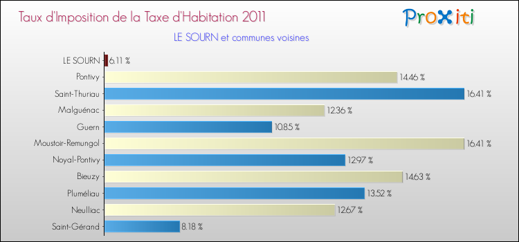 Taux d'imposition de la taxe d'habitation 2011 pour LE SOURN et les communes proches Comparaison des taux d'imposition de la taxe d'habitation 2011 pour LE SOURN et les communes voisines