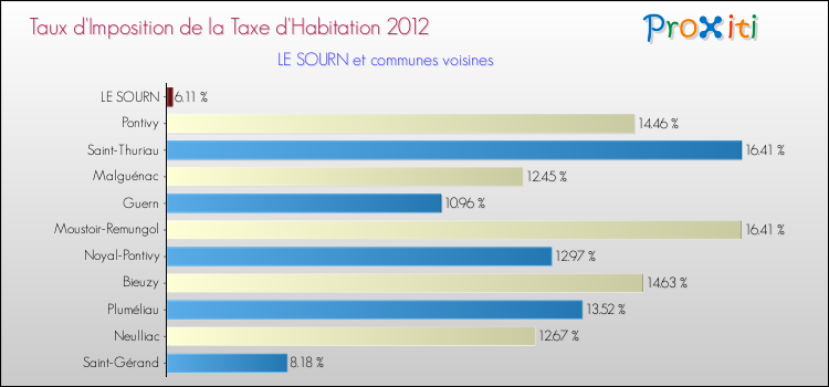 Taux d'imposition de la taxe d'habitation 2012 pour LE SOURN et les communes proches Comparaison des taux d'imposition de la taxe d'habitation 2012 pour LE SOURN et les communes voisines