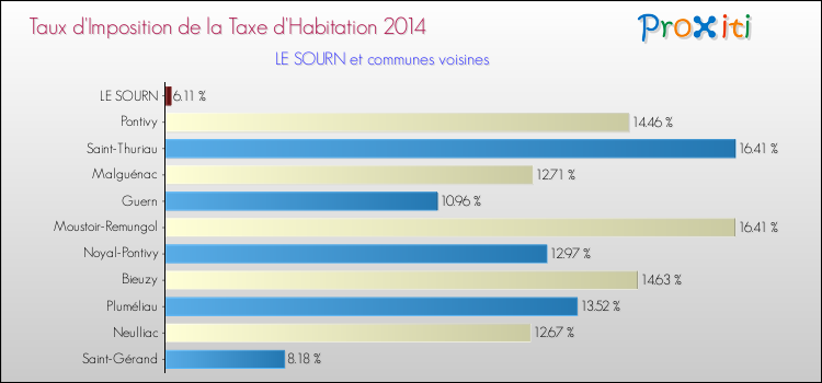 Taux d'imposition de la taxe d'habitation 2014 pour LE SOURN et les communes proches Comparaison des taux d'imposition de la taxe d'habitation 2014 pour LE SOURN et les communes voisines