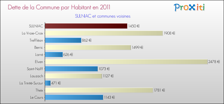 Dette par habitant de la commune en 2011 pour SULNIAC et les communes proches Comparaison de la dette par habitant de la commune en 2011 pour SULNIAC et les communes voisines
