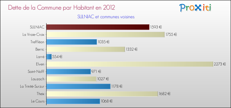 Dette par habitant de la commune en 2012 pour SULNIAC et les communes proches Comparaison de la dette par habitant de la commune en 2012 pour SULNIAC et les communes voisines