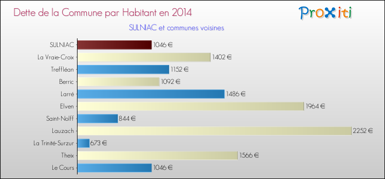 Dette par habitant de la commune en 2014 pour SULNIAC et les communes proches Comparaison de la dette par habitant de la commune en 2014 pour SULNIAC et les communes voisines